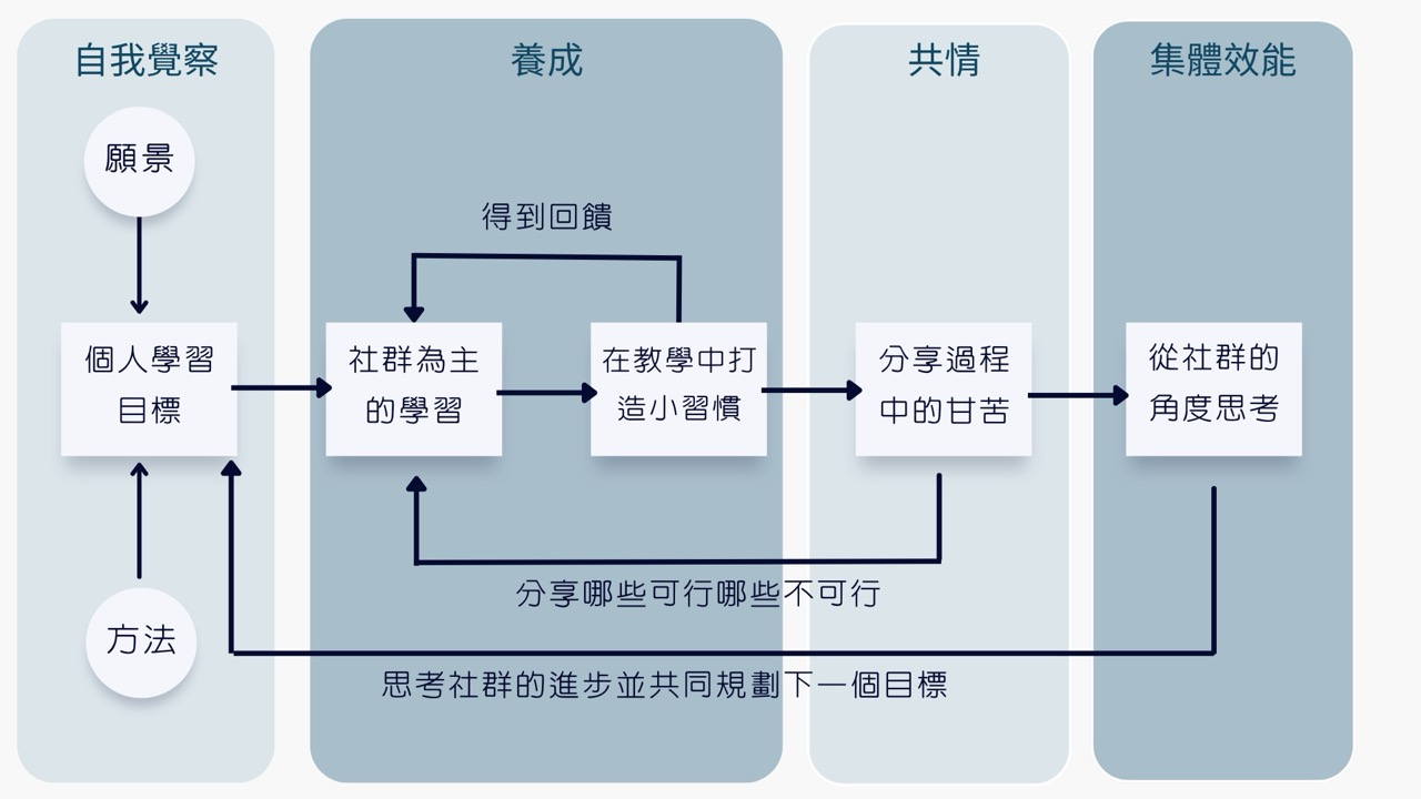 2025【未來教育 臺灣100】：AI時代 共融未來 教育的變與不變 | 【KIST國中社會跨校社群 X A.T.M.社會學思達社群】台灣 ...